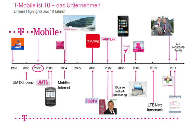 Die Highlights aus 10 Jahren T-Mobile