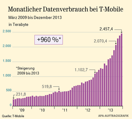 All Mobile Data: Künftiges Datenwachstum findet in Österreich vor allem mobil statt