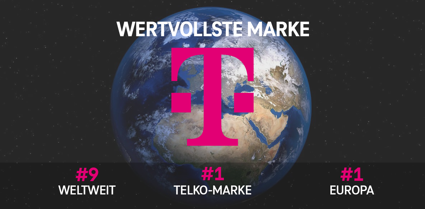 Deutsche Telekom ist die wertvollste Telekom-Marke der Welt