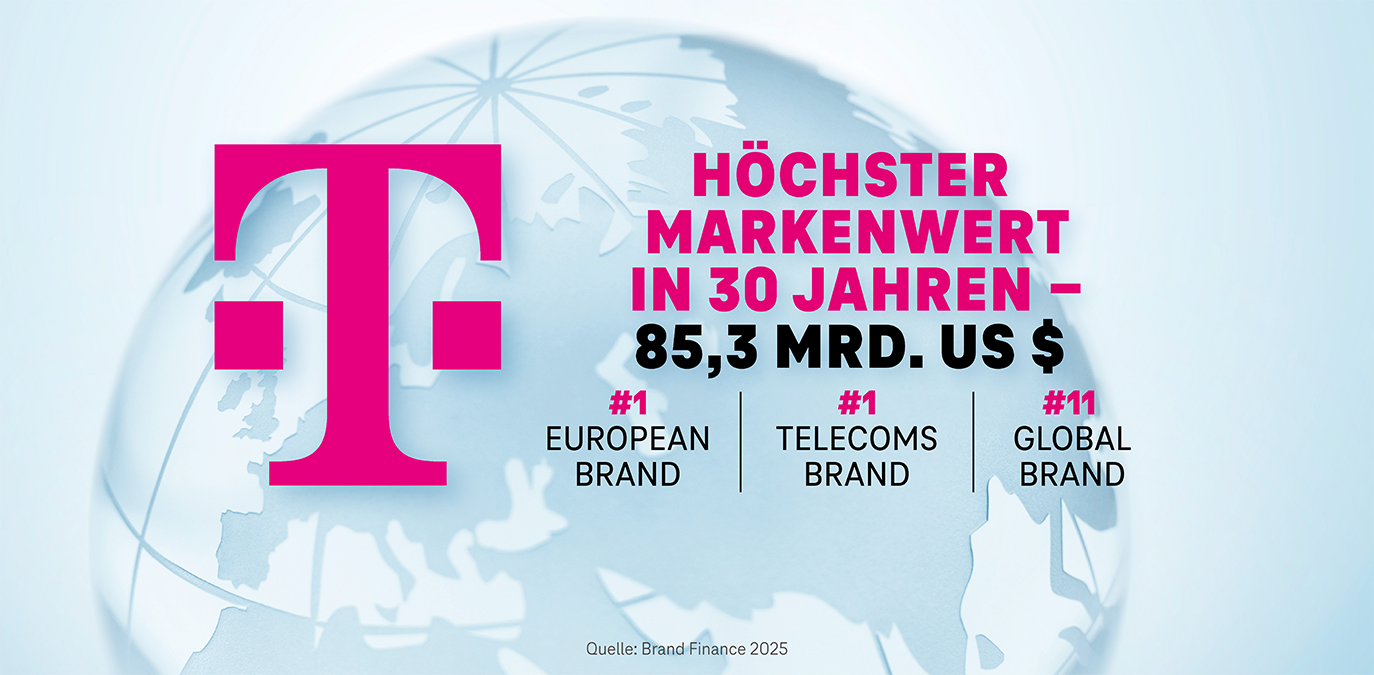 Starke Marke: Deutsche Telekom erreicht historisch höchsten Markenwert