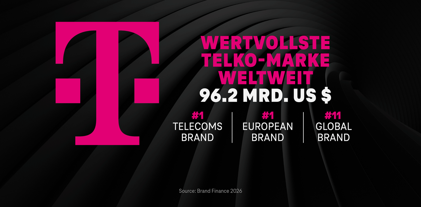 Deutsche Telekom steigert Markenwert und bleibt globale Telco-Marke Nummer eins
